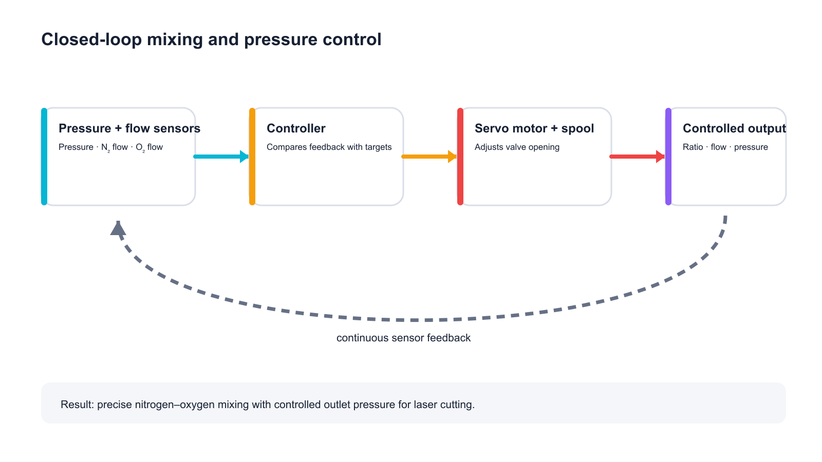 Closed-loop MSPV2_4000 pressure, flow and gas-ratio control principle