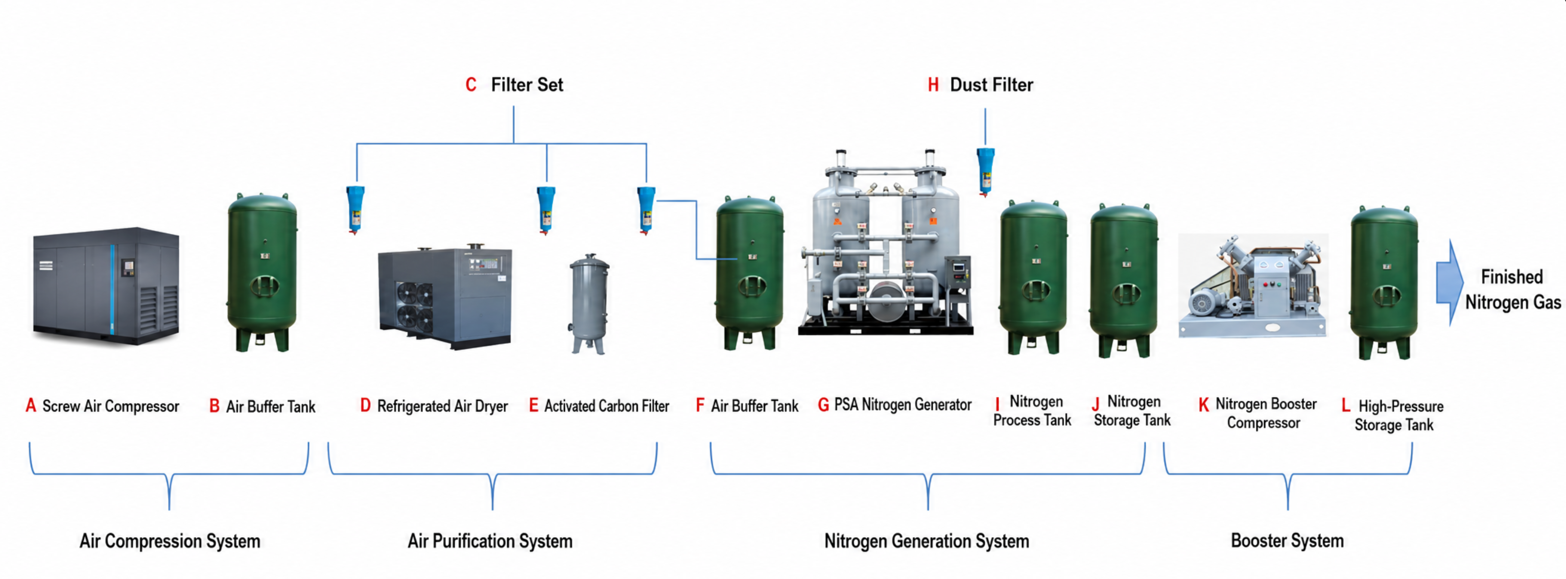 Complete PSA nitrogen generation process from compressed air to boosted nitrogen storage